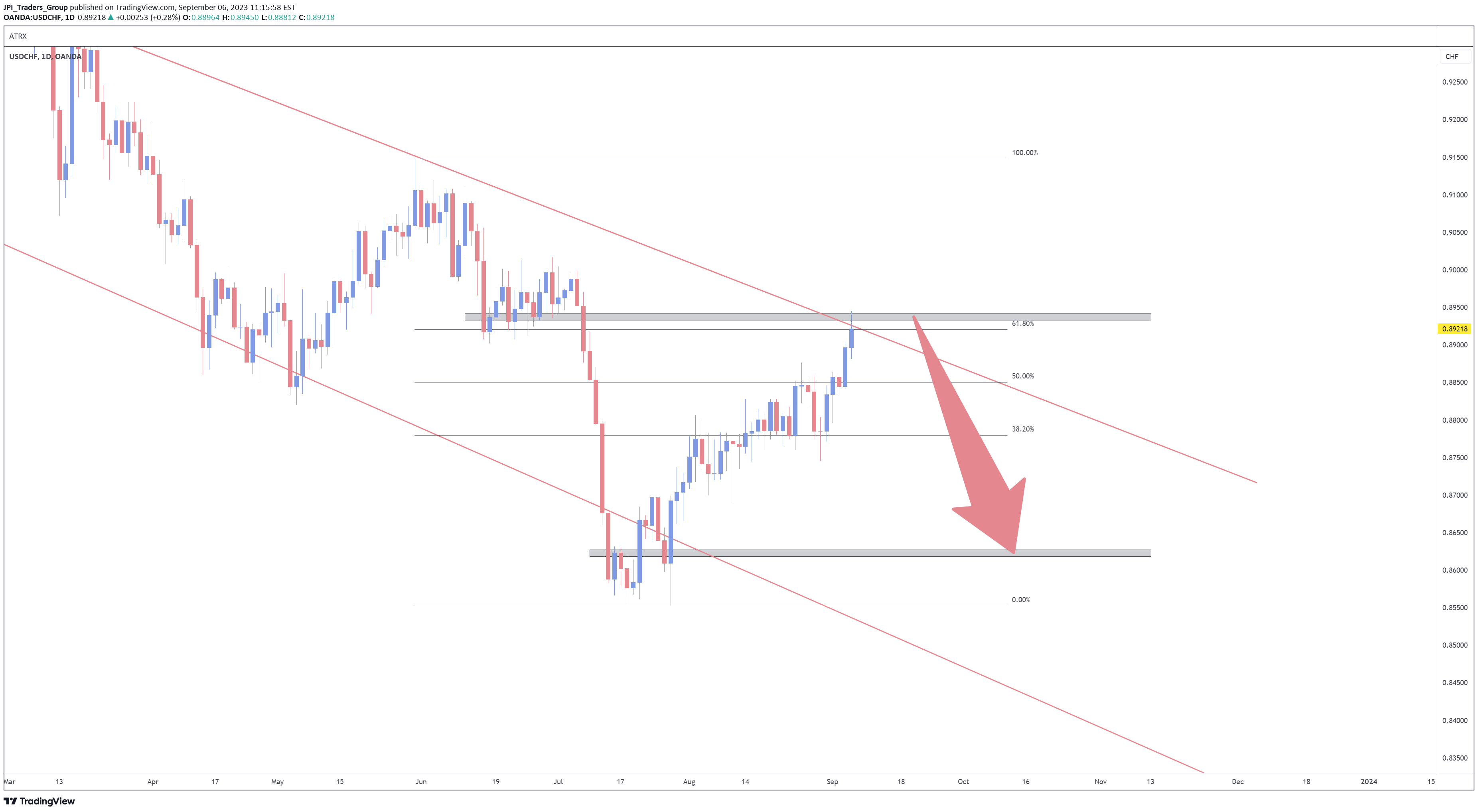 OANDA:USDCHF Idea Chart Image by jpeacockfx