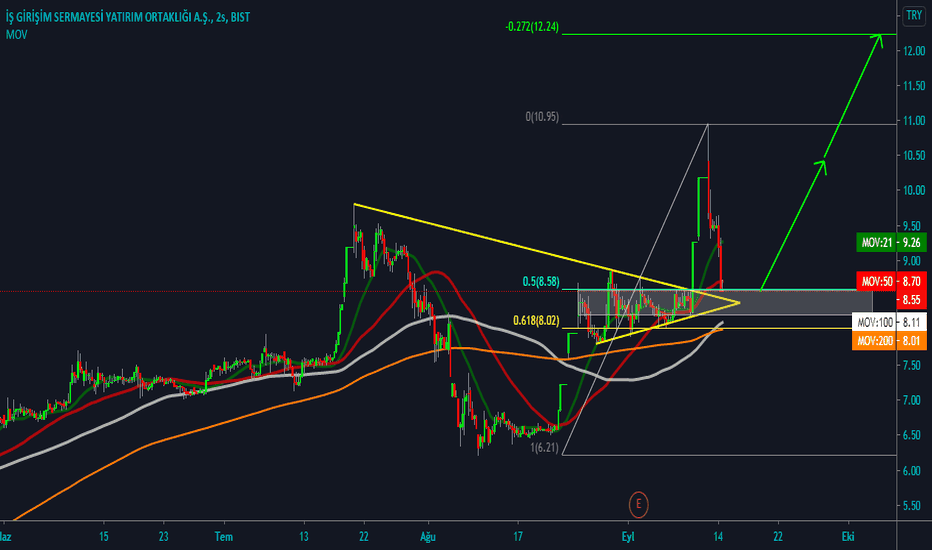 ISGSY/ 2H / BREAK RETEST / ALIŞ
