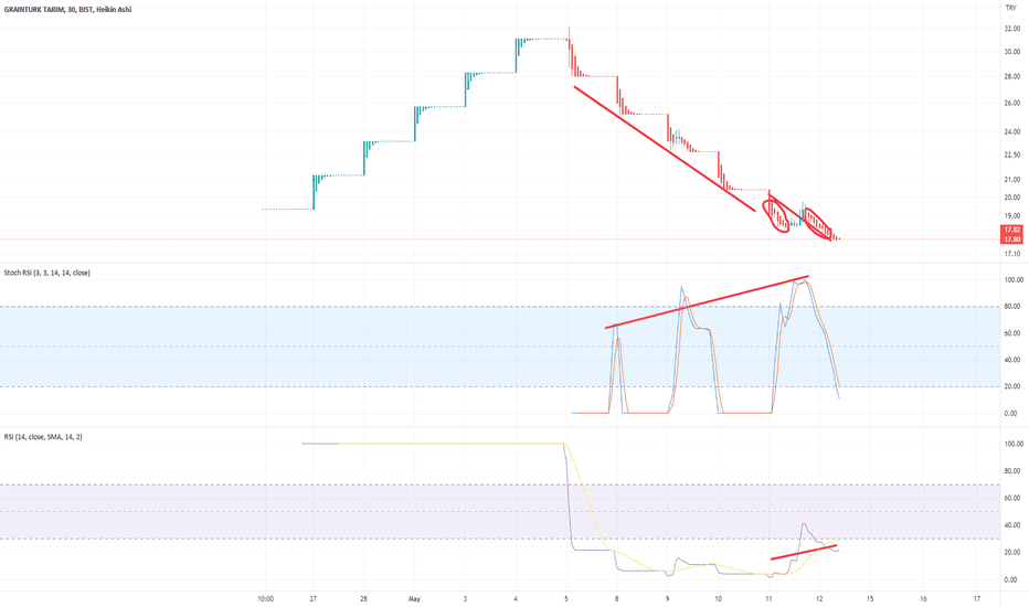 #GRTRK - uyumsuzluk mevcut - GRAINTURK TARIM