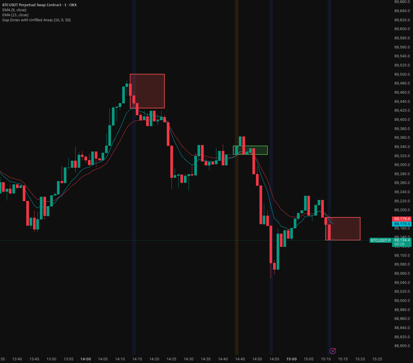 Trading Acp Gap Zones with Unfilled Areas — sharadjoe15 의 인디케이터 — TradingView