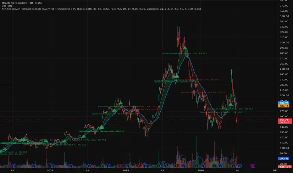 MA Crossover Pullback Signals [Aventra] screenshot
