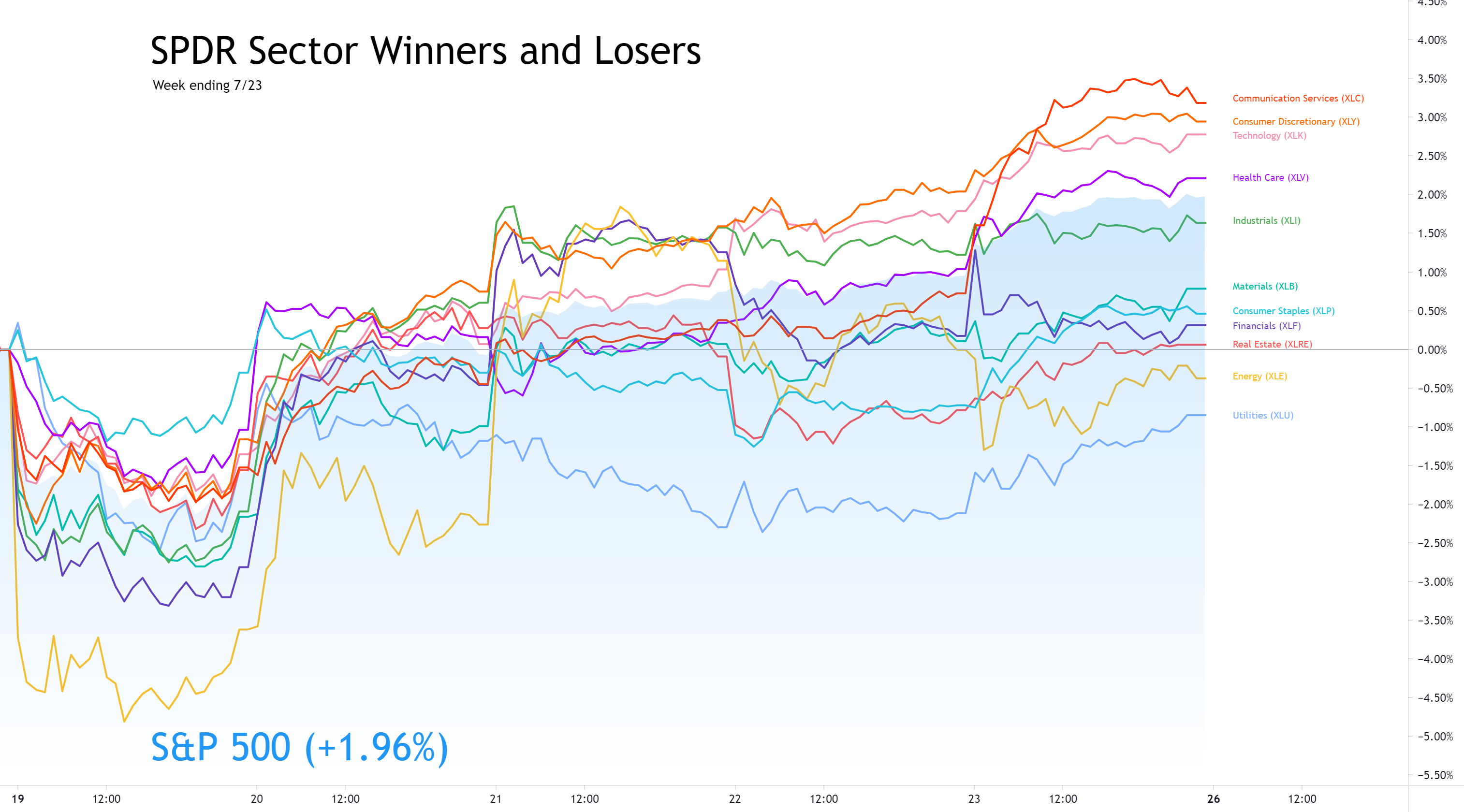Sector Winners and Losers week ending 7/23
