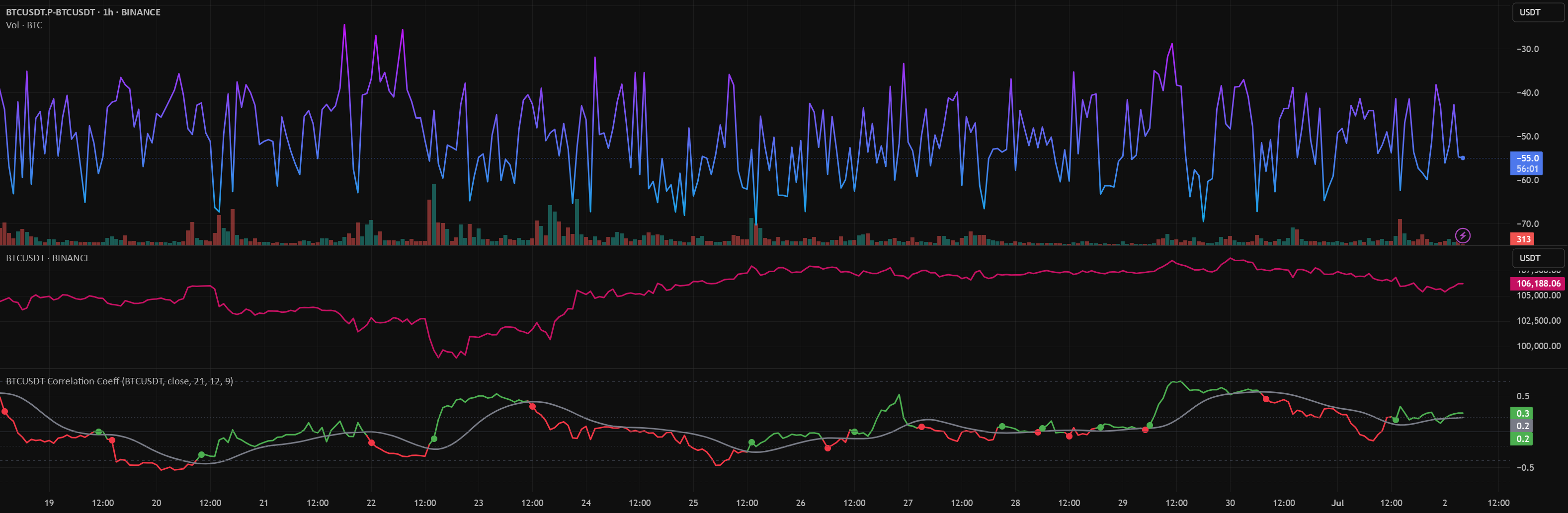 BTC Correlation Coefficient — Indicator by G_Type — TradingView