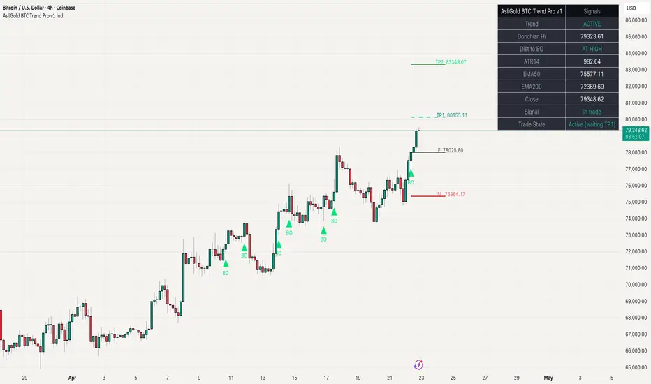AsliGold BTC Trend Pro v1 [Indicator] oleh TheGoldenCircle — TradingView