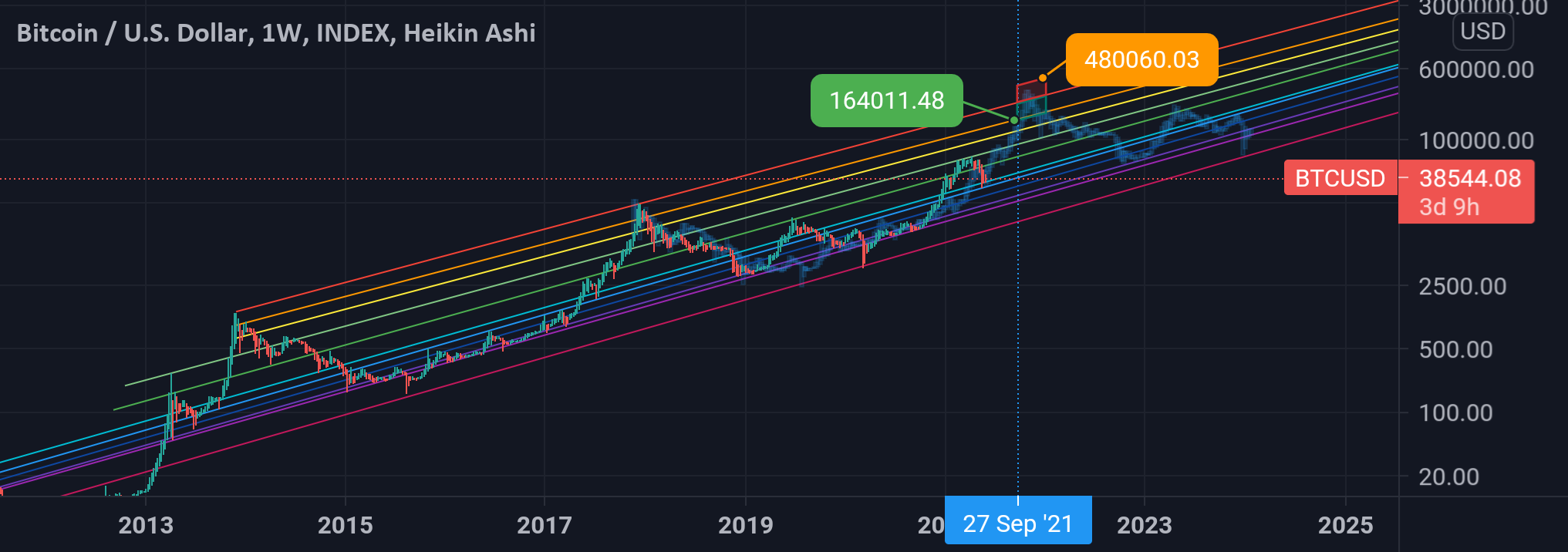 Bitcoin: Noah's ark in the fiat flood for INDEX:BTCUSD by JoyRaptor ...