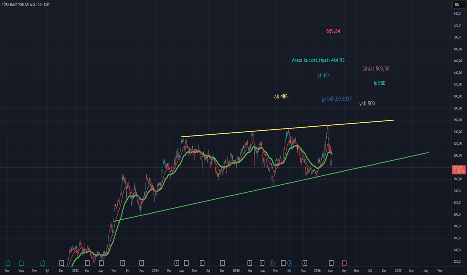 6 Mart 2026 - THYAO // TEMEL VE TEKNİK DEĞERLEME - Turk Hava Yollari A.O.