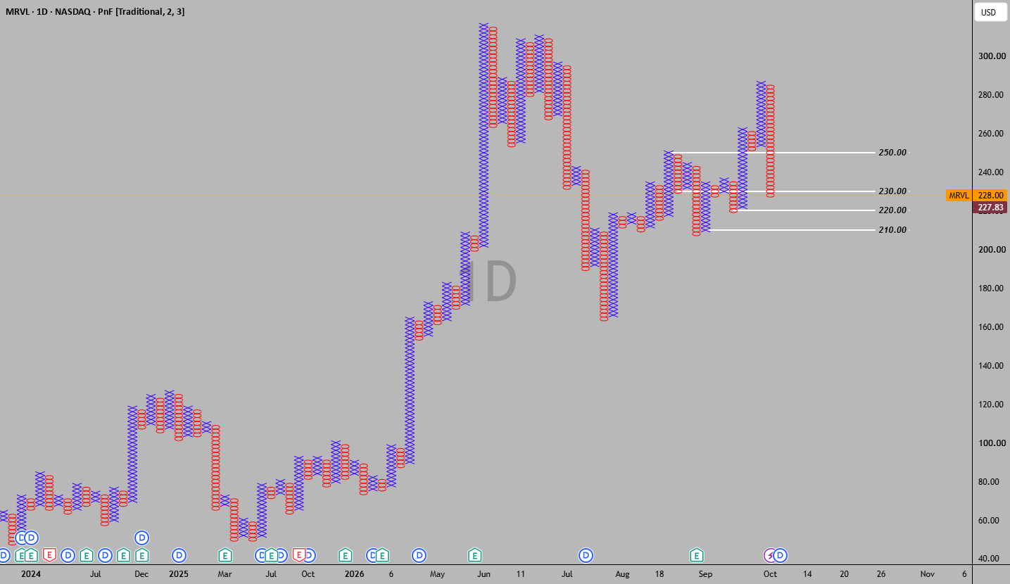 Analysis of Marvell stock using a Point & Figure (P&F) Analysis of Marvell stock using a Point & Figure (P&F)