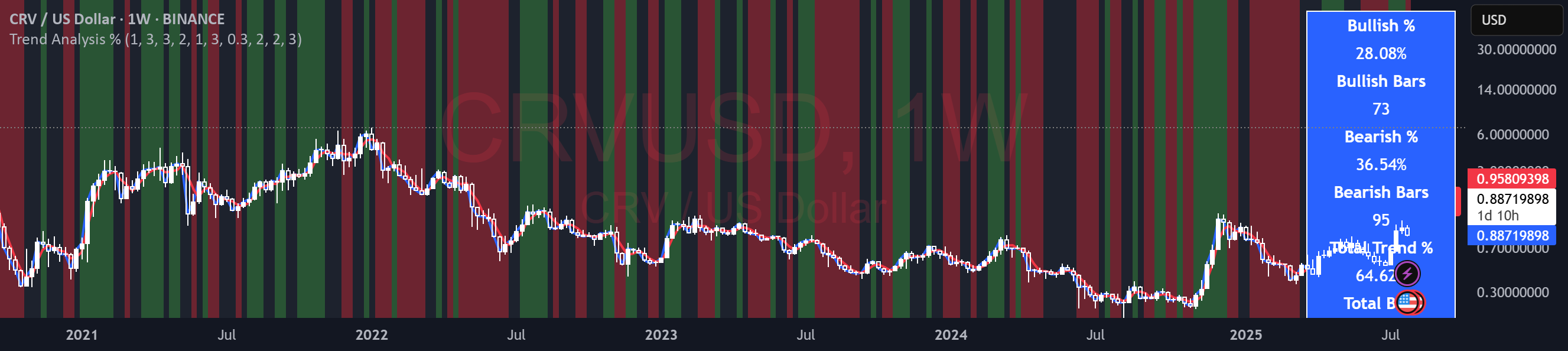 Trend Analysis % - Visual Trend Detector — Indicator by xixas — TradingView