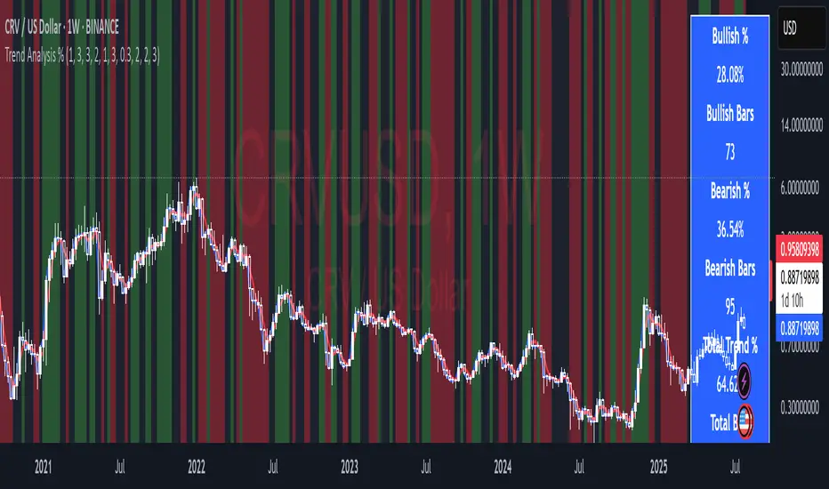 Trend Analysis % - Visual Trend Detector — Indicator by xixas — TradingView