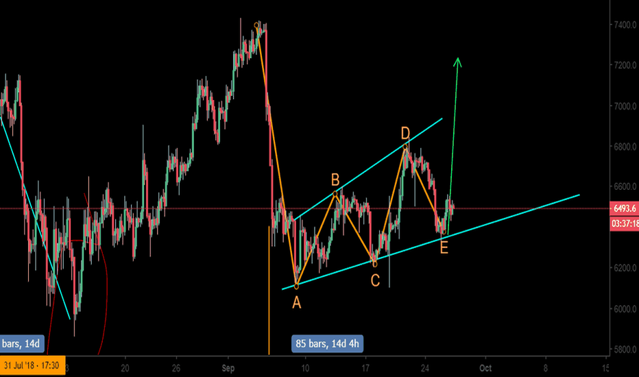 $BTC possible move