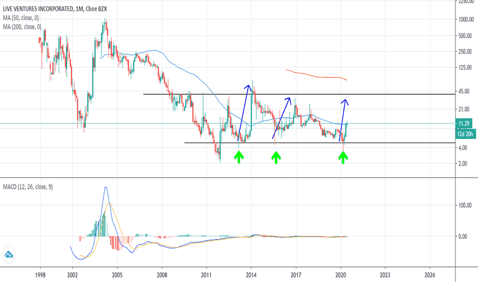 LIVE Stock Price And Chart NASDAQ LIVE TradingView