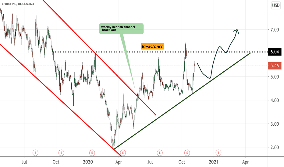 Inching into the US Market for Aphria