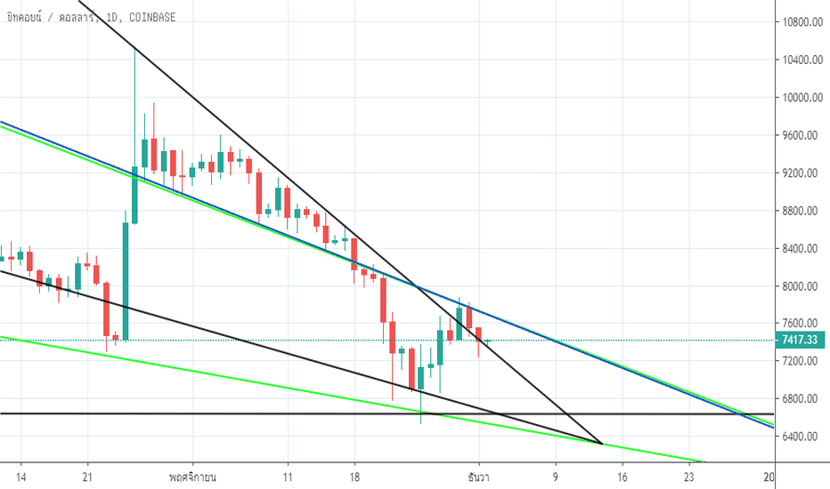 BTCUSD: BTC เด้งเล็กๆแต่ก็มองลงอยู่ดี