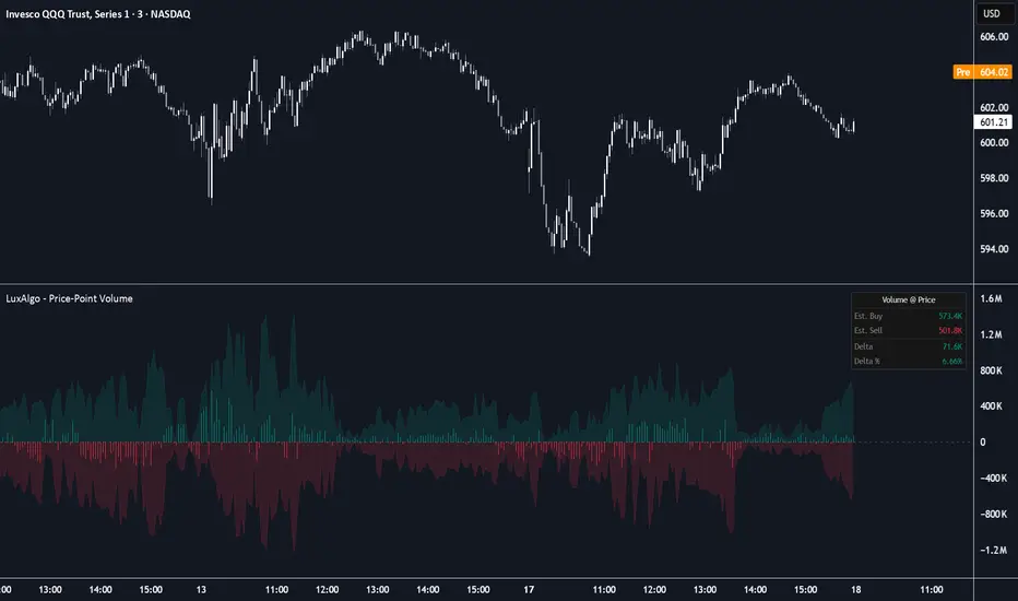 Price-Point Volume Oscillator [LuxAlgo] — Indicator by LuxAlgo ...