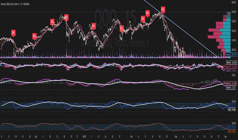 MACD/STOCH Multi Time Frame Sell Signal — อินดิเคเตอร์โดย Enacker ...