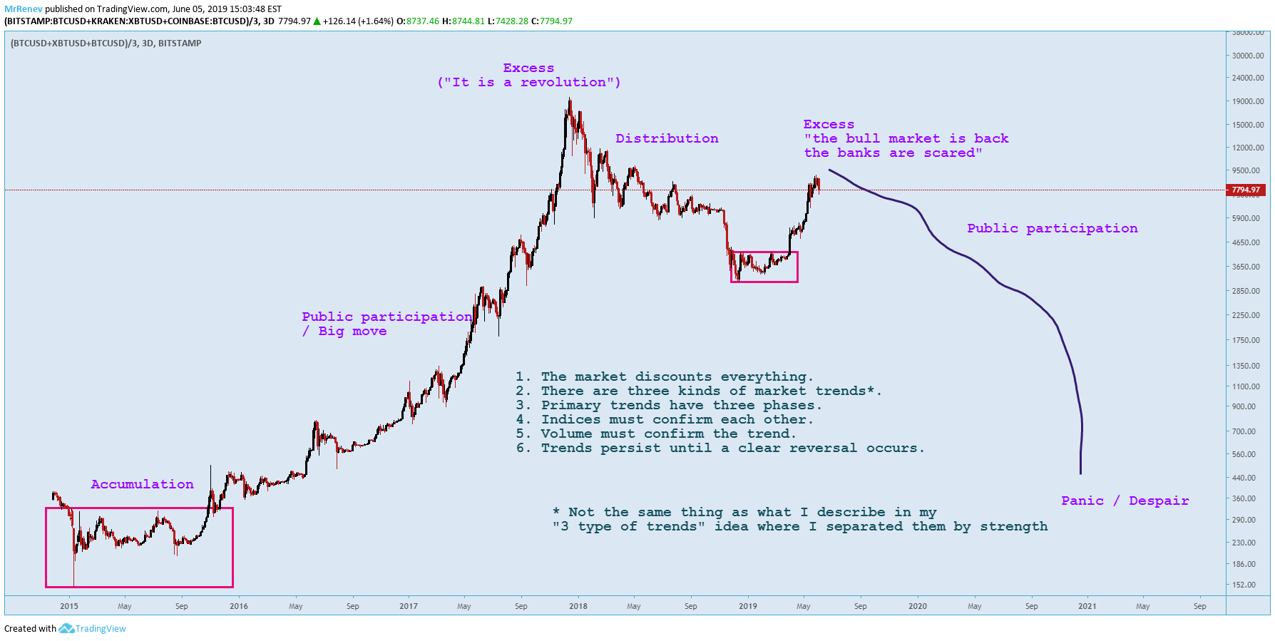 BITSTAMP:BTCUSD Idea Chart Image by MrRenev