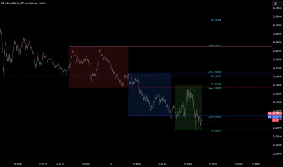 Session High/Low Pro — redbike79的指標 — TradingView