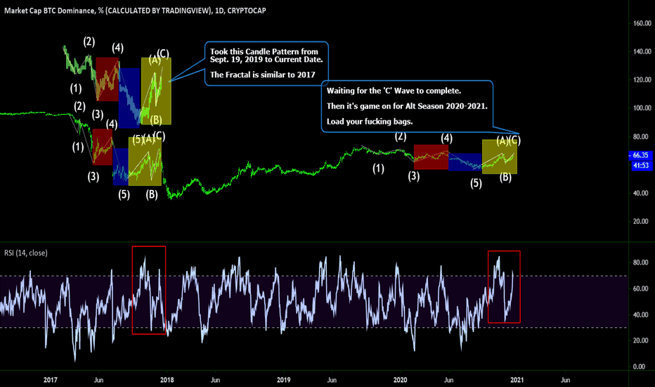 BTC.D RSI ALT SEASON