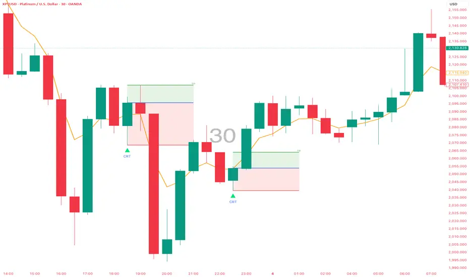 Candle Range Trading (CRT) — Indicator by m_zeeshan_asghar — TradingView
