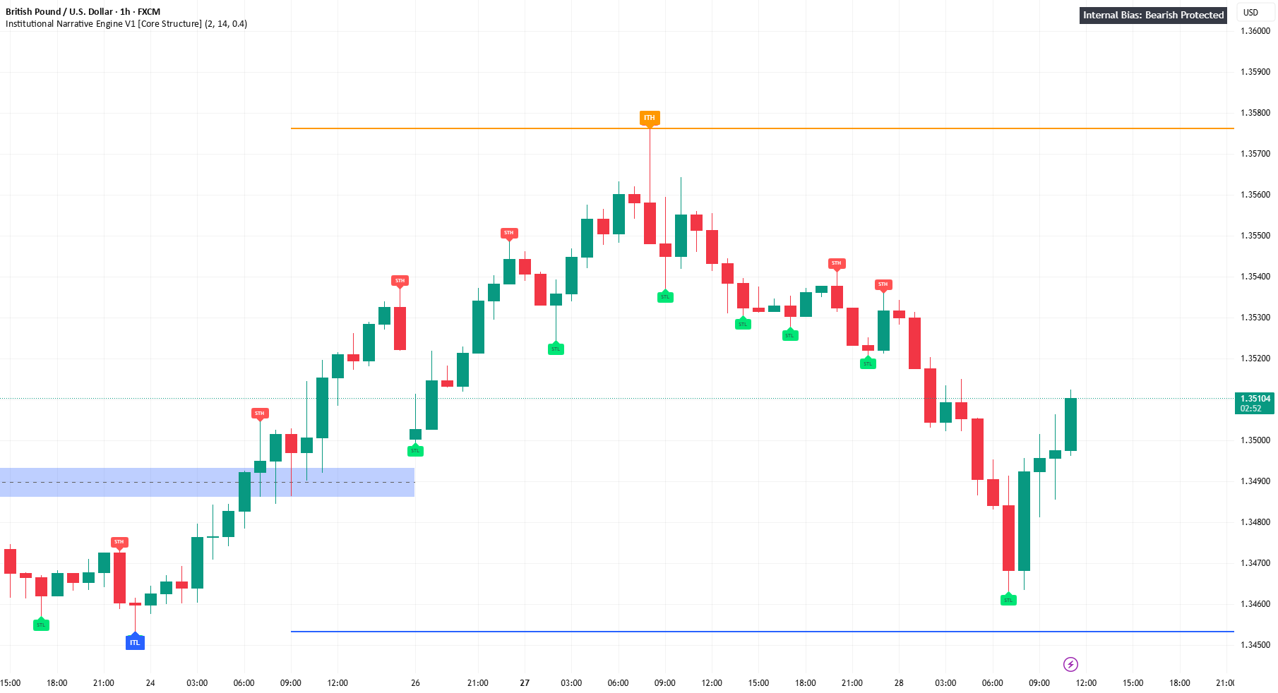 ITH / ITL By SAJID [Core Structure] — Indicator by Sajid6l — TradingView