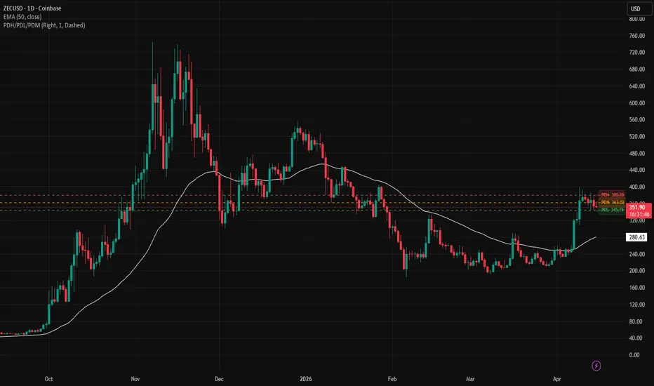 Previous Day High / Low / Mid — Indicator by Yash_Jain_1309 ...