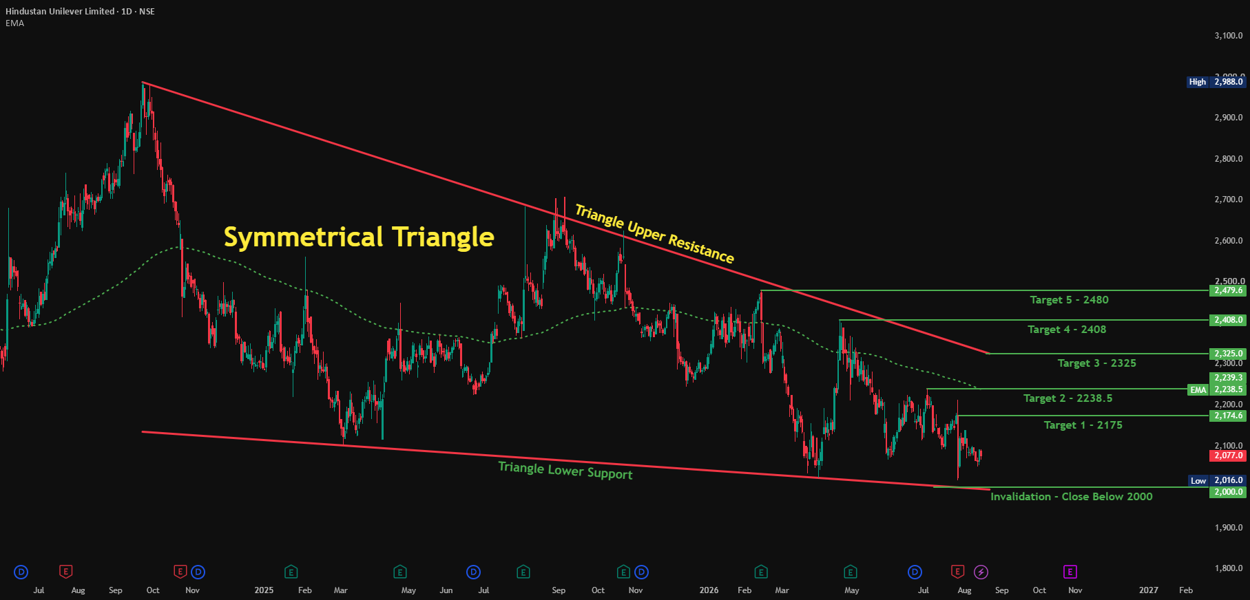 HINDUSTAN UNILEVER — Testing Triangle Support, Bullish Setup