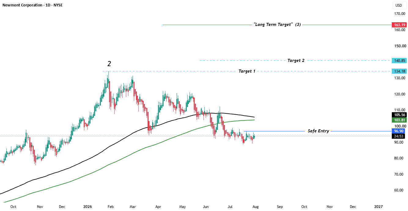 Newmont Corporation. NEM for NYSE:NEM by Mehran90NS