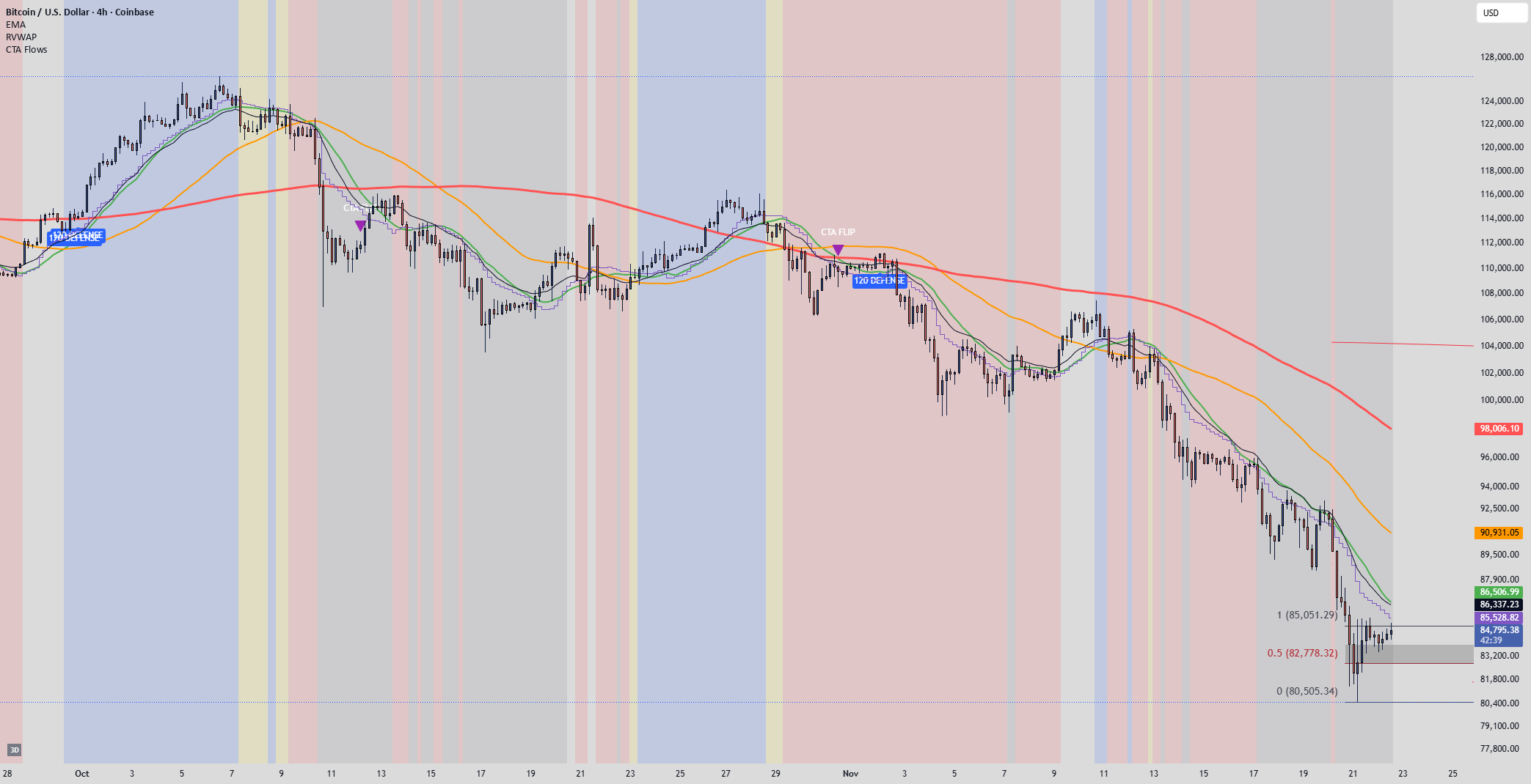 CTA Flow Replicator [Institutional Speeds] — Indicator by ...