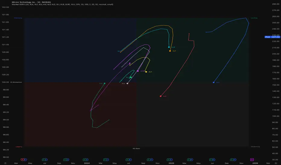 Stocks Relative Strength Rotation Graph — Indicator by LOALEX — TradingView