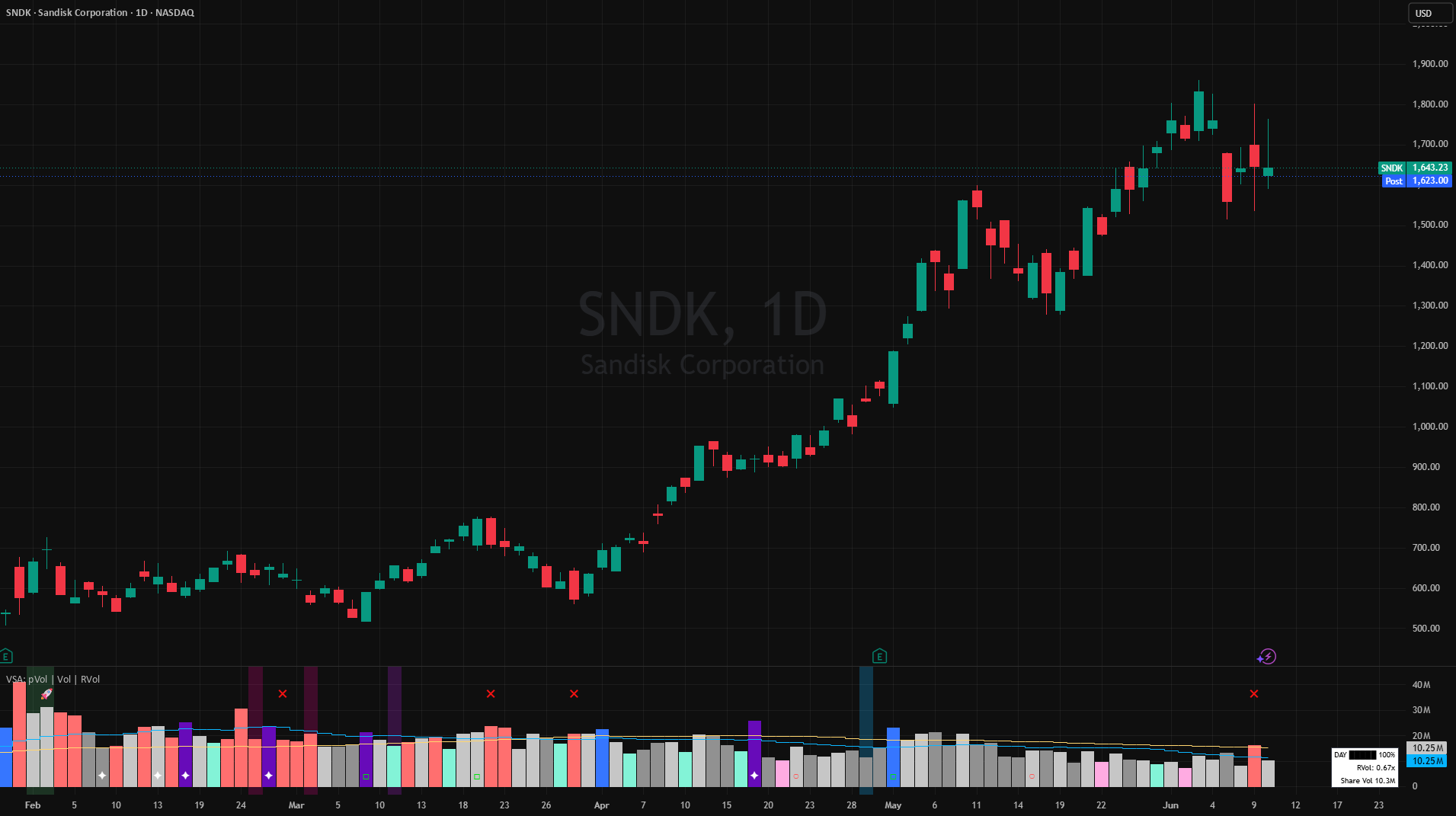 Volume Spread Analysis [pVol | Pocket Pivot | RVol&RVolC] — Indicator ...