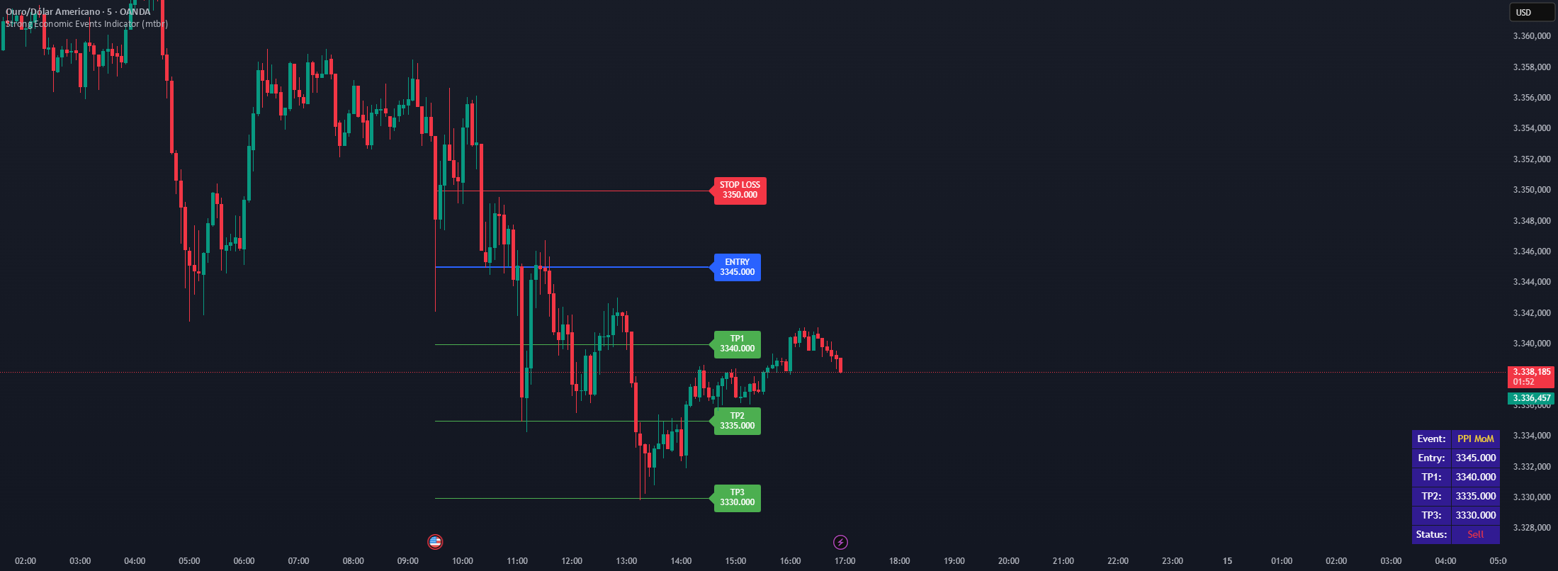 Strong Economic Events Indicator (mtbr) por MasterTraderWold — TradingView