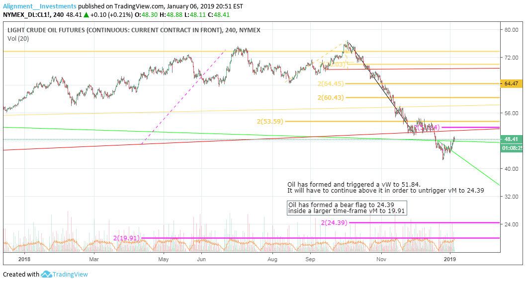 NYMEX:CL1! Idea Chart Image by Alignment__Investments