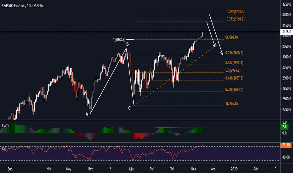 SPX500USD: sP500 aNALİZ