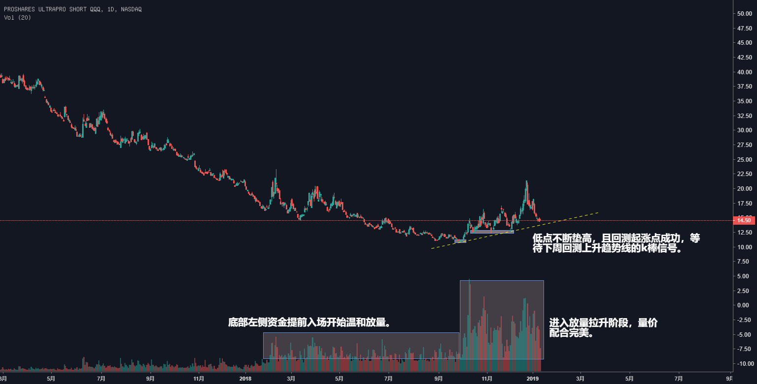 ProShares UltraPro Short QQQ交易观点— NASDAQ:SQQQ — TradingView