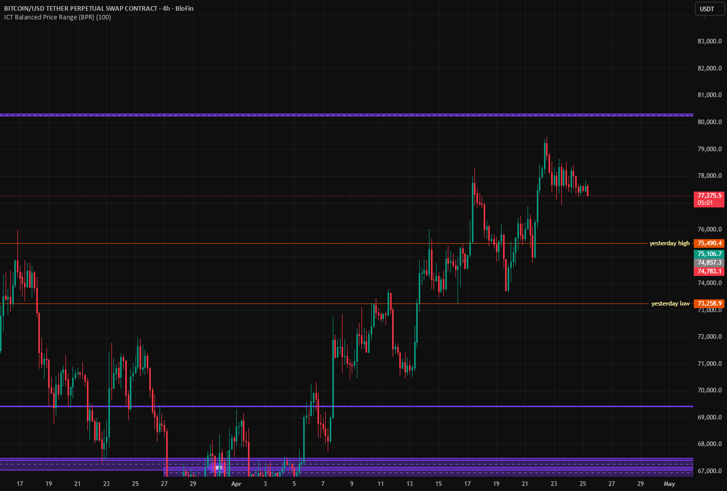 ICT Balanced Price Range (BPR) — Indicator by Stealthlink — TradingView