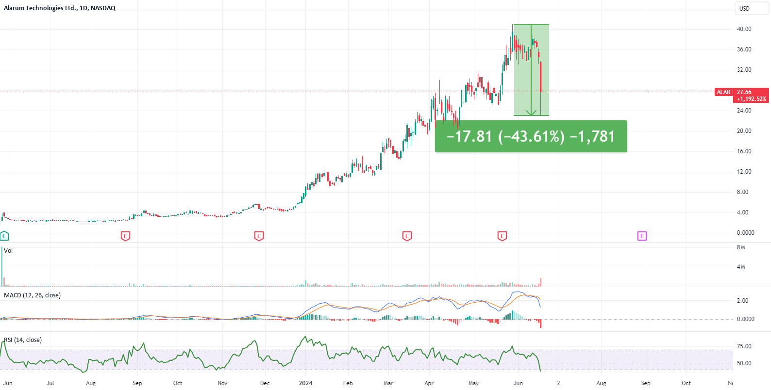 ALAR Stock Price and Chart — TASE:ALAR — TradingView