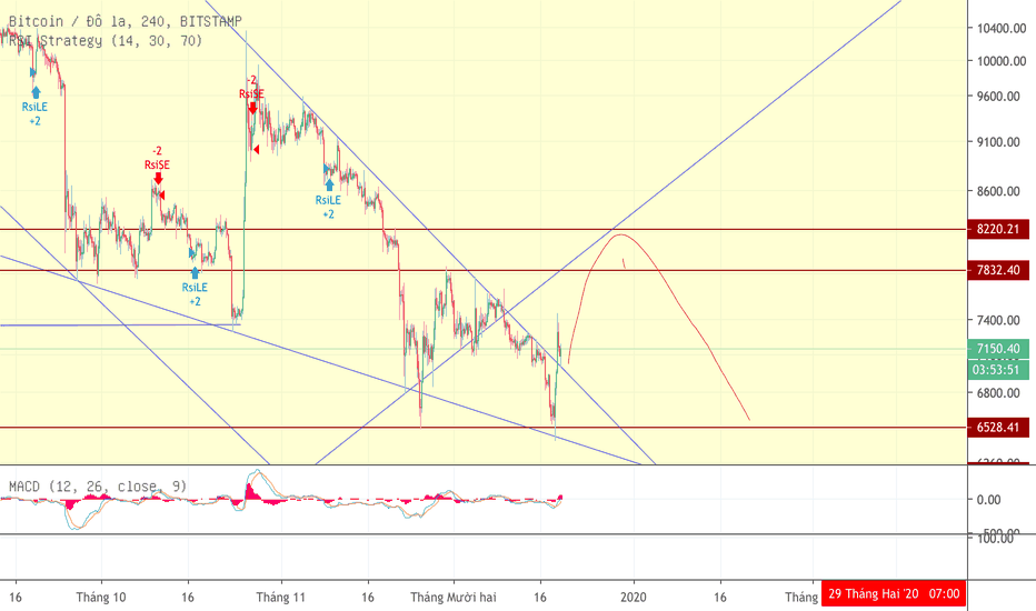 BTCUSD: BTCUSD ngắn hạn ... chốt lỗ ở mức 8k2 nhé !!!