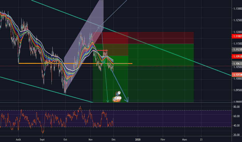 EURUSD: EUR/USD short x2