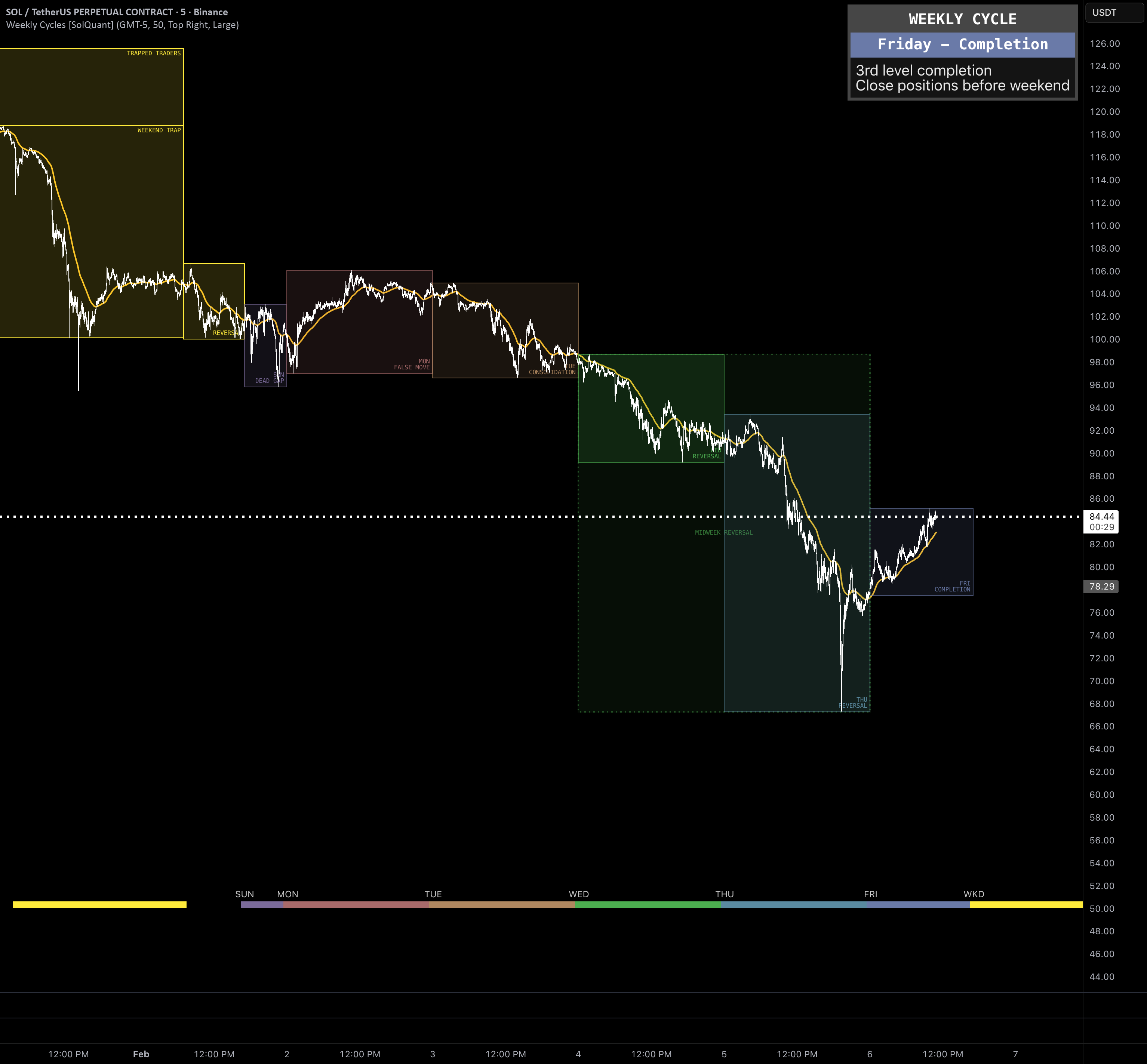 Weekly Cycles [SolQuant] — Indicator by lost_sol_ — TradingView