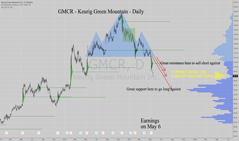gmcr stock price and chart tradingview gmcr stock price