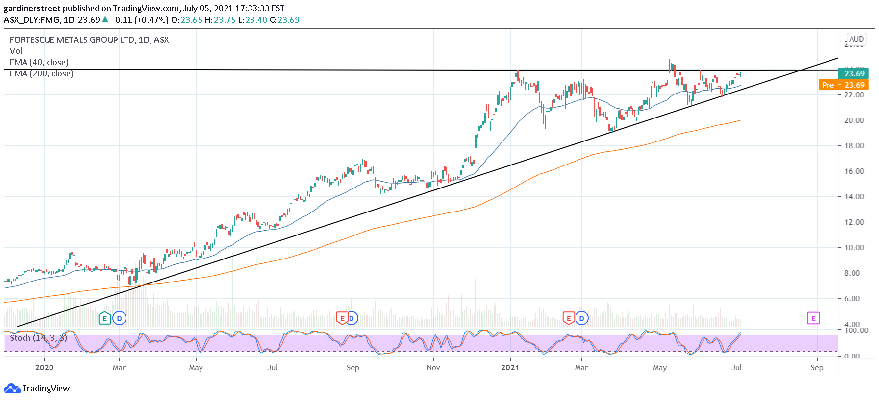 ASX:FMG Idea Chart Image by gardinerstreet