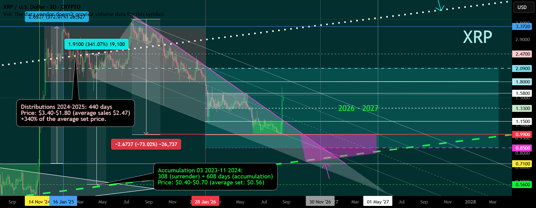 XRP Secondary Trend. Wedge. Channel. 08 2026 for CRYPTO:XRPUSD by SpartaBTC