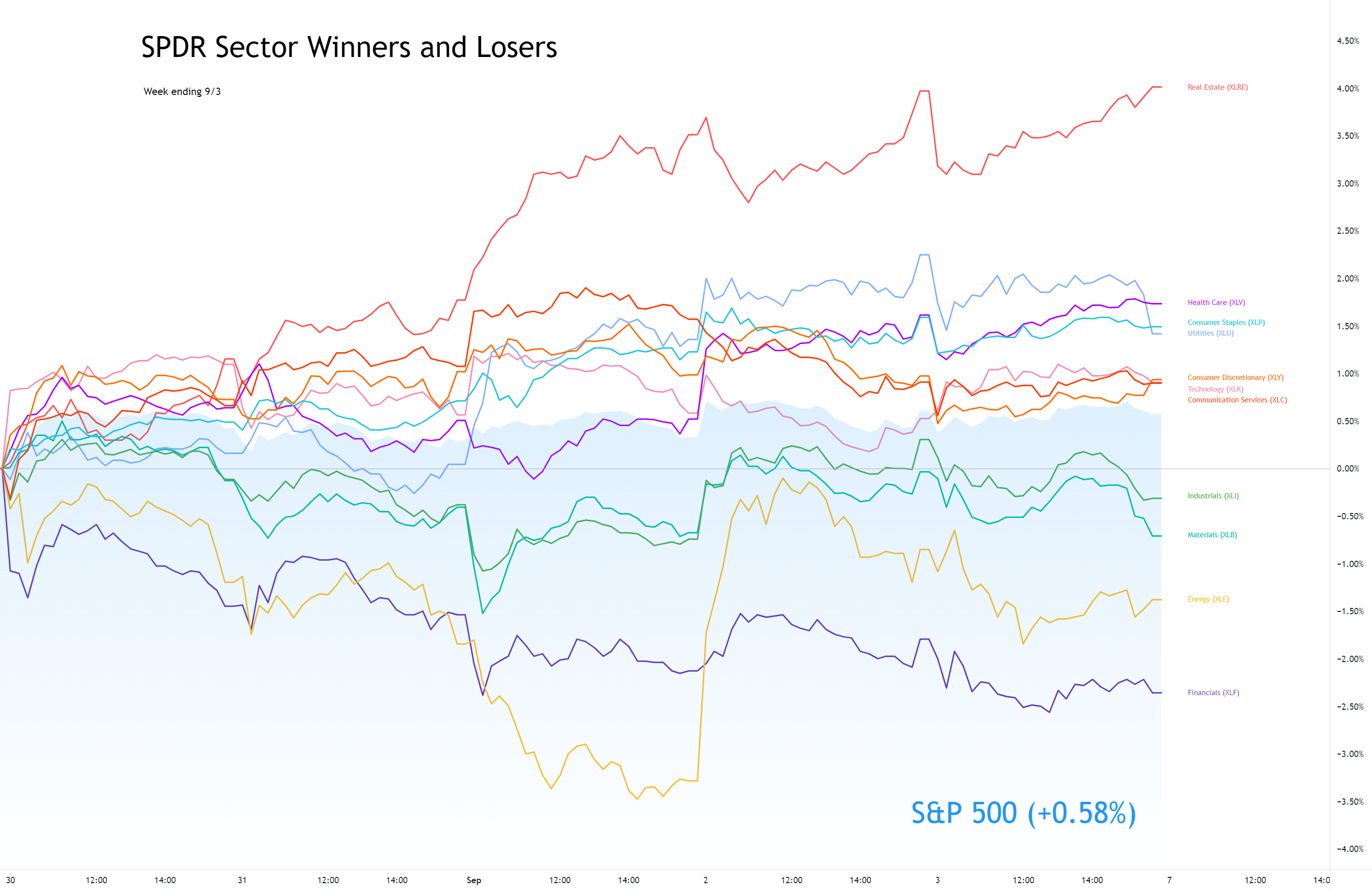 Sector Winners and Losers week ending 9/3