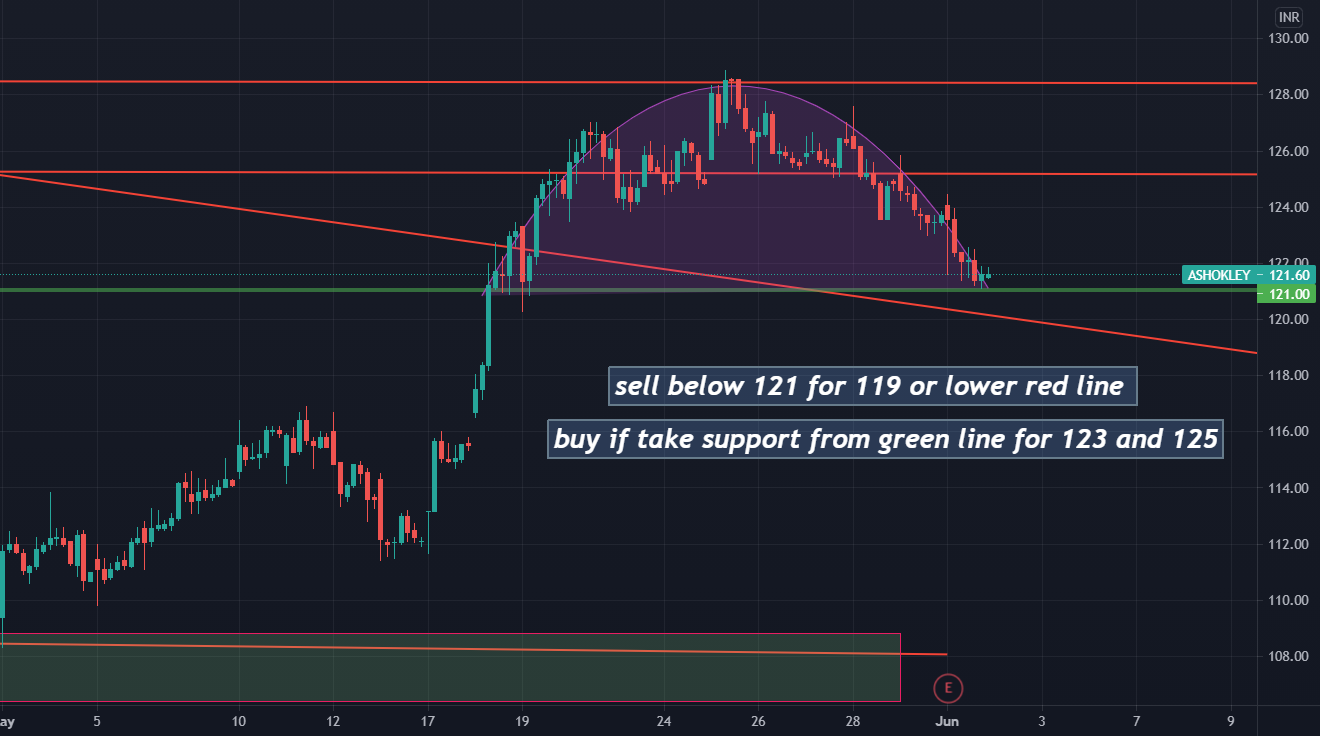 ashok leyland chart analysis for NSEASHOKLEY by TRADINGENGINEER143