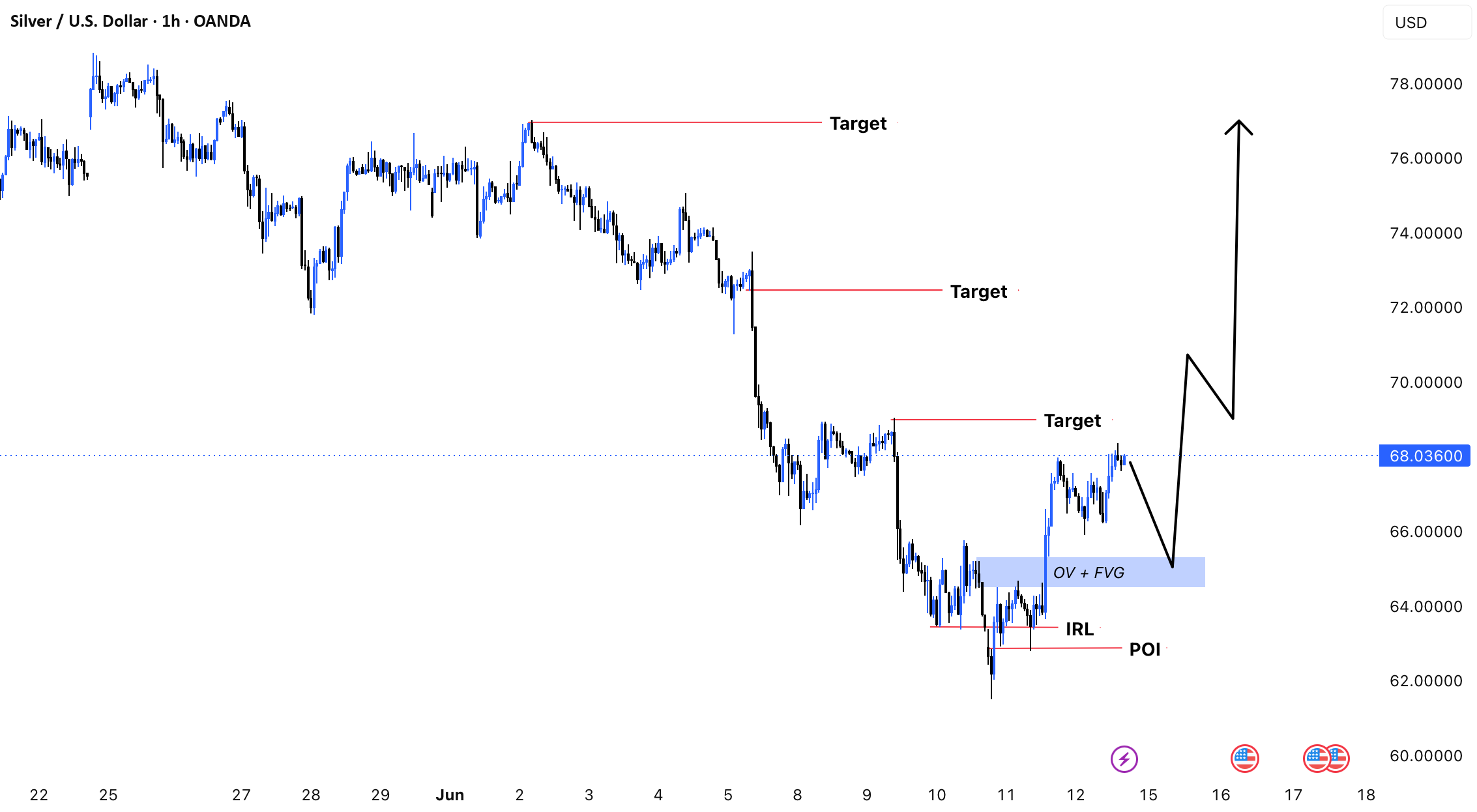 Liquidity Collected, Silver Ready to Expand Higher Liquidity Collected, Silver Ready to Expand Higher