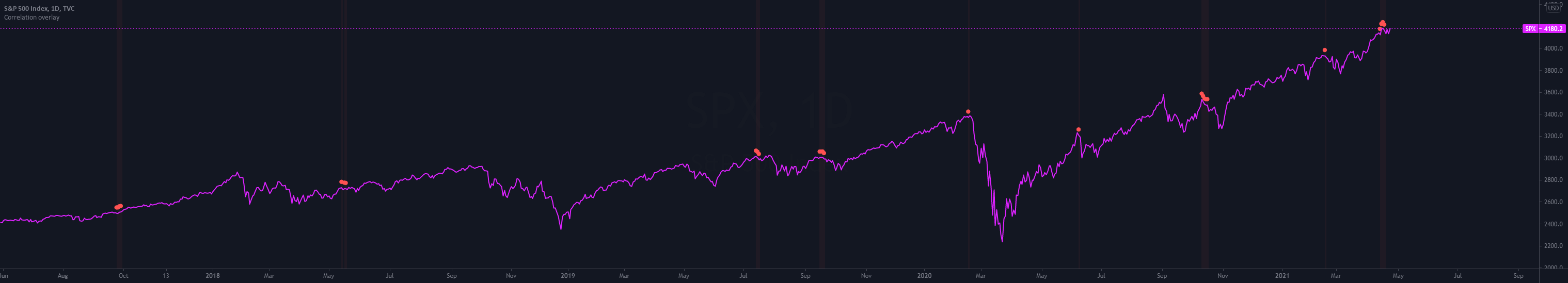 Correlation overlay — Indicator by sl-wk — TradingView
