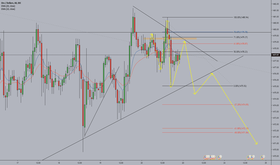 XAUUSD: short xau usd 21/12/2019