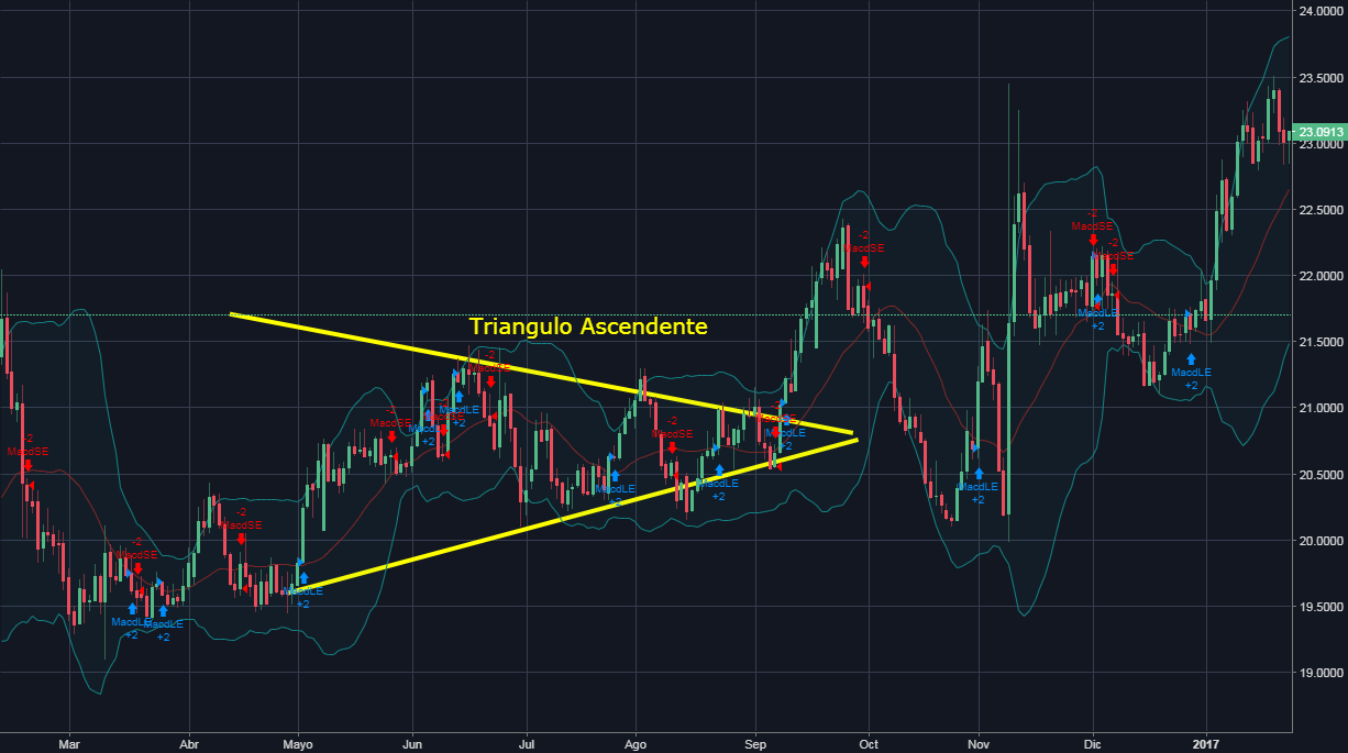 Analizador de forex