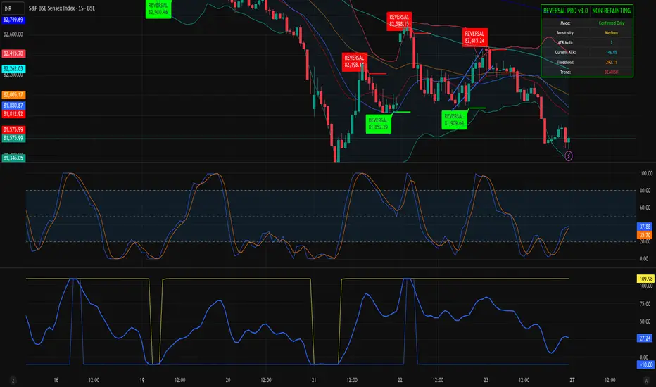 Reversal Detection v3.0 - Real-Time Pro (Non-Repainting) — Indicator by ...