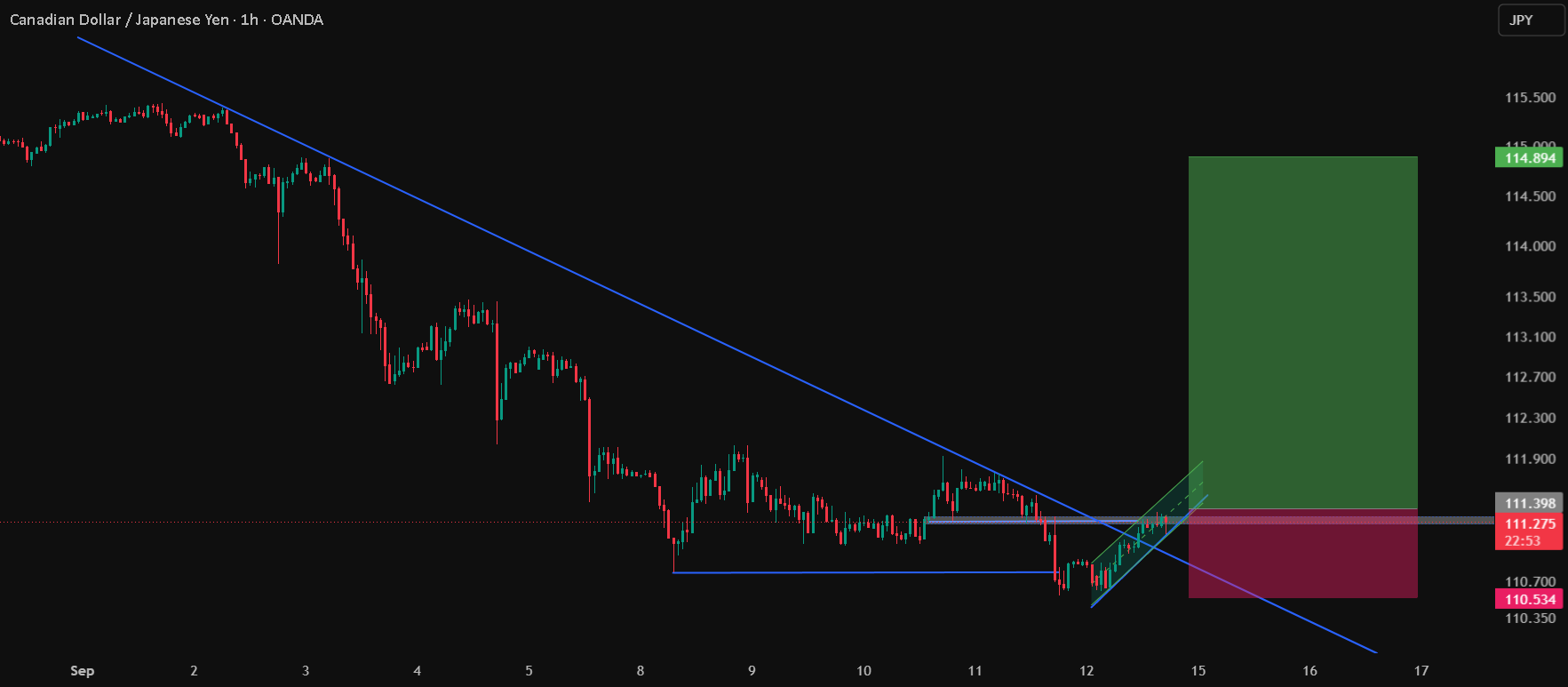 CAD/JPY: The Big Reversal Play